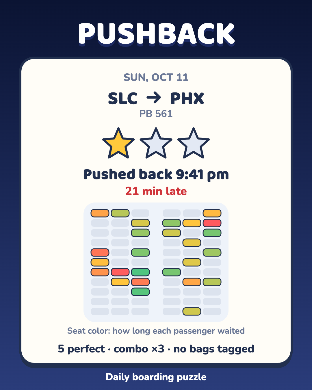 A Pushback result card: three stars, pushed back 2 minutes early, and a cabin map shaded by how long each passenger waited.